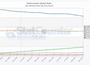 internet-explorer-officially-dying-total-users-fall-below-50-percent
