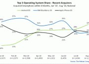 new-users-select-android-phones-over-blackberry-rim-or-apple-iphone-ios